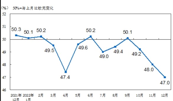 2023年12月財新中國制造業PMI微升至50.8 為四個月新高