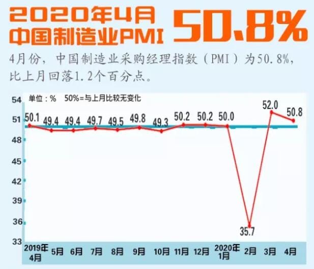 4月中國(guó)制造業(yè)PMI為50.4%,連續(xù)兩月處擴(kuò)張區(qū)間