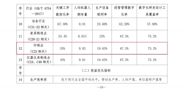 北京市制造業數字化轉型實施方案出爐，印刷業數字化轉型達標指標明確！