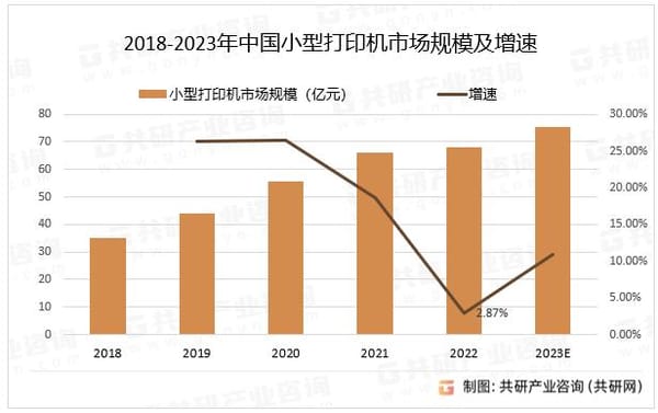 2023年第四季度,全球工業(yè)打印機(jī)出貨量上漲
